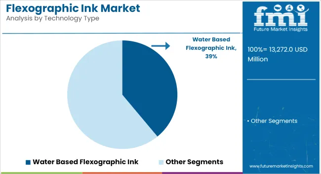 Flexographic Ink Market   Analysis By Technology Type